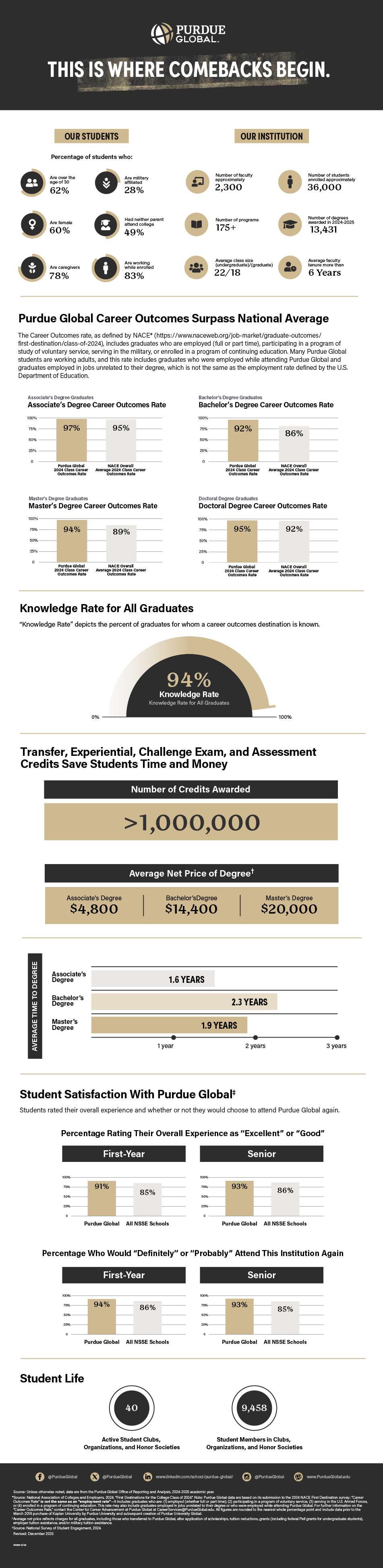 Fast facts about Purdue Global infographic